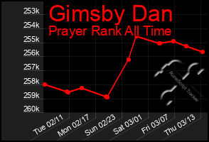 Total Graph of Gimsby Dan