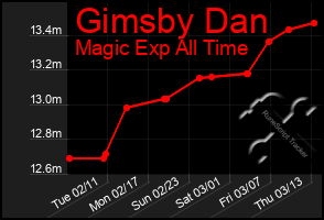 Total Graph of Gimsby Dan