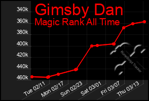 Total Graph of Gimsby Dan