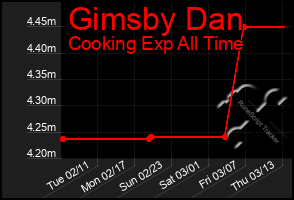 Total Graph of Gimsby Dan