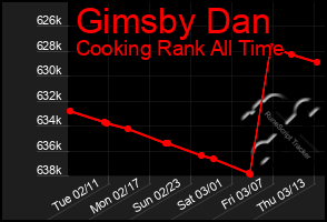 Total Graph of Gimsby Dan