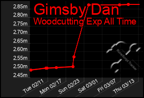 Total Graph of Gimsby Dan