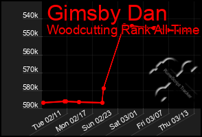 Total Graph of Gimsby Dan