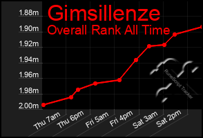 Total Graph of Gimsillenze