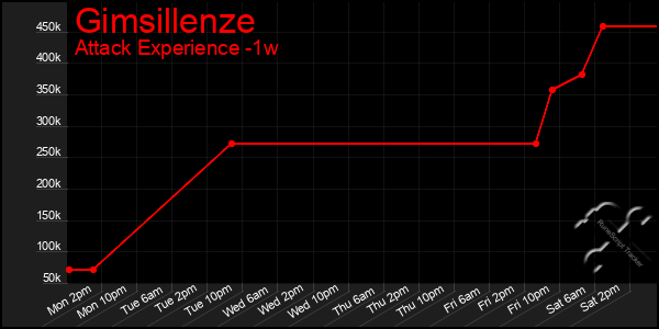 Last 7 Days Graph of Gimsillenze