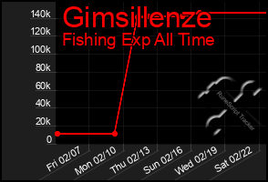 Total Graph of Gimsillenze