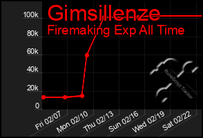 Total Graph of Gimsillenze