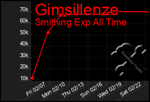 Total Graph of Gimsillenze