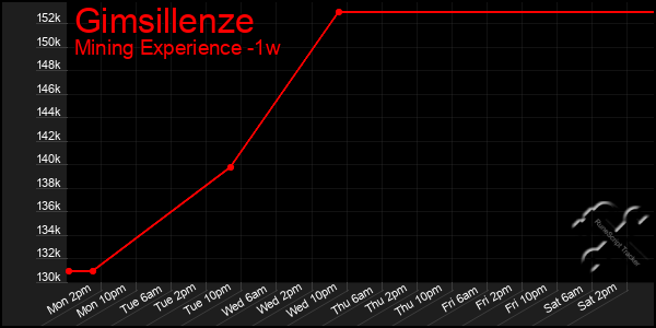 Last 7 Days Graph of Gimsillenze