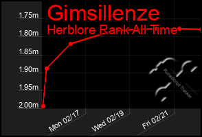 Total Graph of Gimsillenze