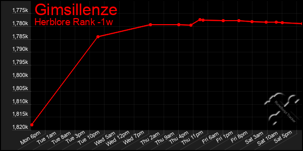 Last 7 Days Graph of Gimsillenze