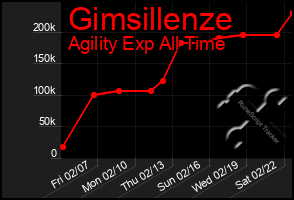 Total Graph of Gimsillenze