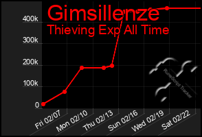 Total Graph of Gimsillenze