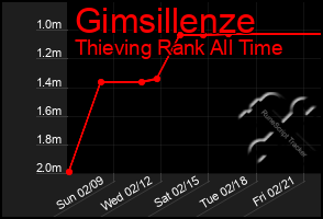 Total Graph of Gimsillenze