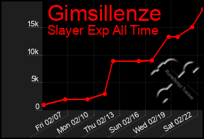 Total Graph of Gimsillenze