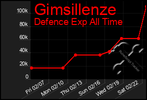 Total Graph of Gimsillenze