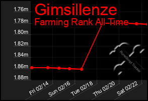 Total Graph of Gimsillenze