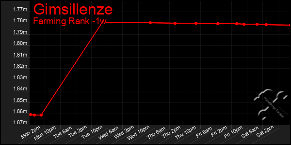 Last 7 Days Graph of Gimsillenze