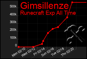 Total Graph of Gimsillenze