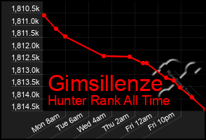 Total Graph of Gimsillenze