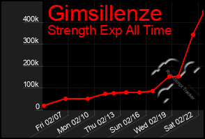 Total Graph of Gimsillenze