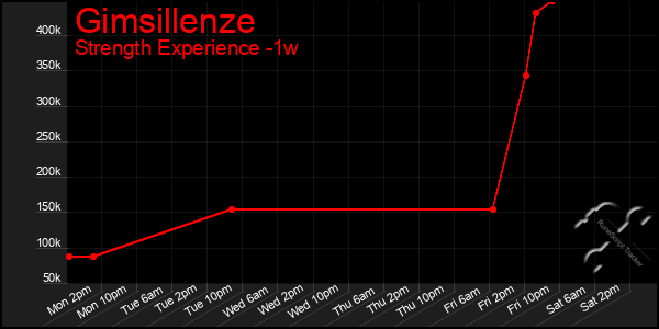 Last 7 Days Graph of Gimsillenze