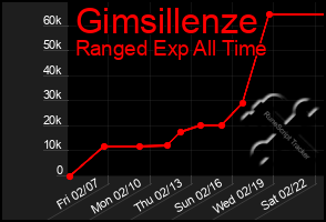 Total Graph of Gimsillenze