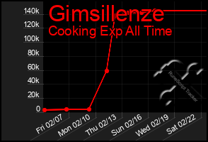 Total Graph of Gimsillenze