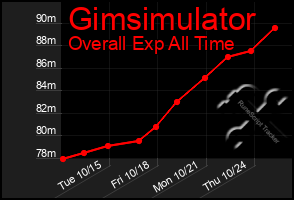 Total Graph of Gimsimulator