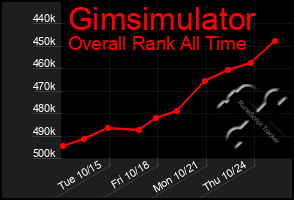 Total Graph of Gimsimulator