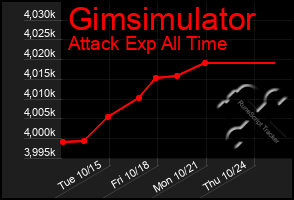 Total Graph of Gimsimulator