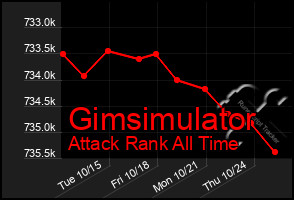 Total Graph of Gimsimulator