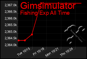 Total Graph of Gimsimulator