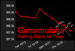 Total Graph of Gimsimulator