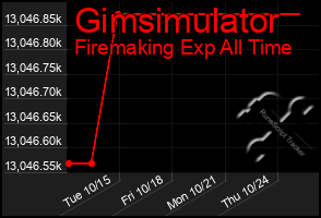 Total Graph of Gimsimulator