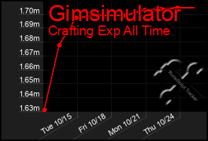 Total Graph of Gimsimulator