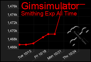 Total Graph of Gimsimulator