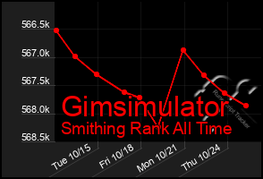 Total Graph of Gimsimulator