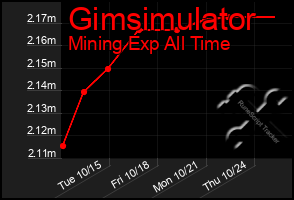 Total Graph of Gimsimulator