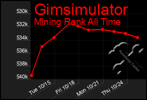 Total Graph of Gimsimulator