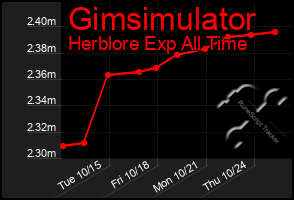 Total Graph of Gimsimulator