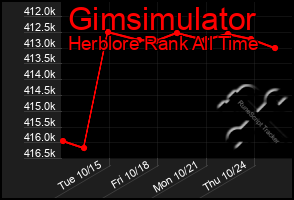 Total Graph of Gimsimulator