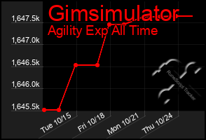 Total Graph of Gimsimulator