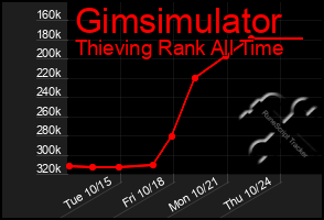 Total Graph of Gimsimulator