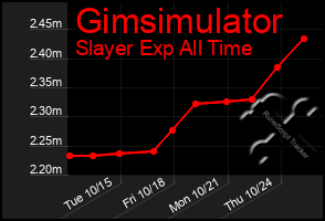 Total Graph of Gimsimulator