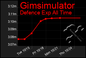 Total Graph of Gimsimulator