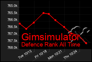 Total Graph of Gimsimulator