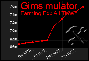 Total Graph of Gimsimulator