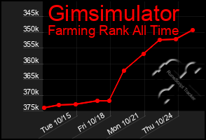 Total Graph of Gimsimulator
