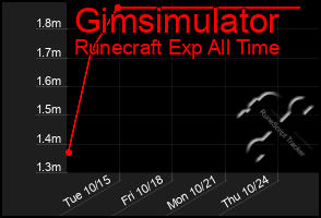 Total Graph of Gimsimulator